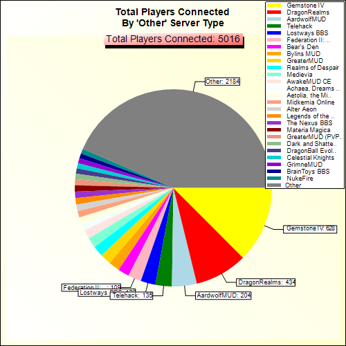 Total Players Connected By Server Type