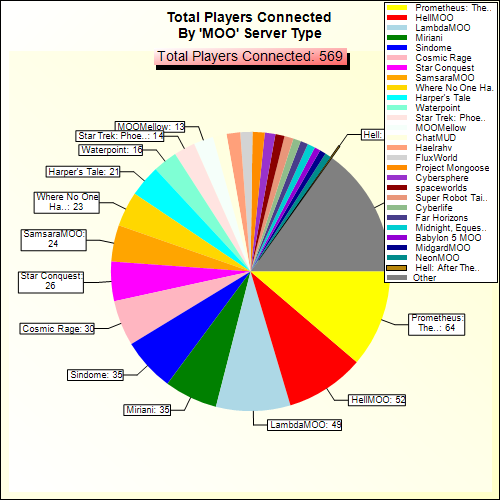 Total Players Connected By Server Type