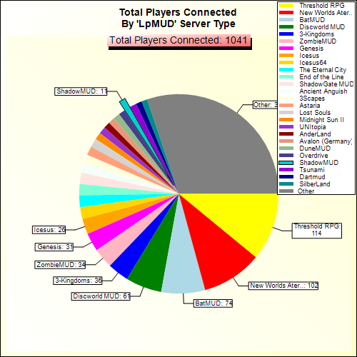 Total Players Connected By Server Type
