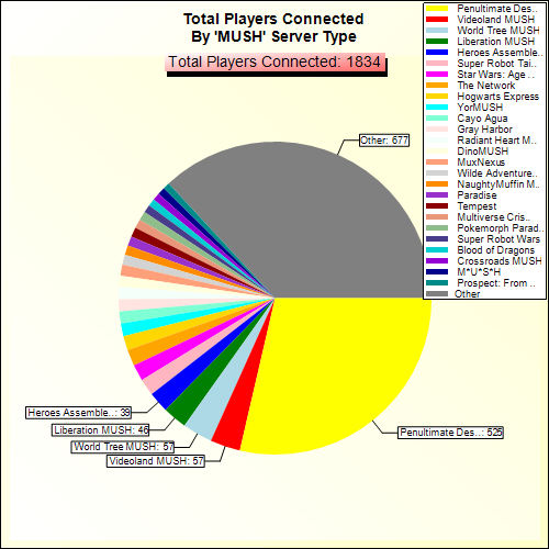 Total Players Connected By Server Type
