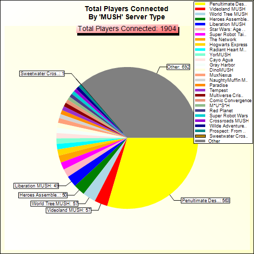 Total Players Connected By Server Type