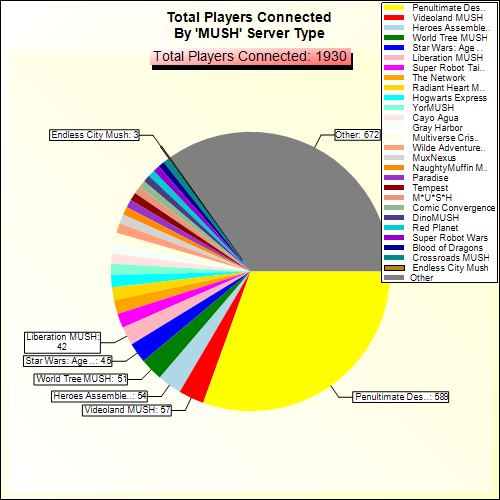 Total Players Connected By Server Type