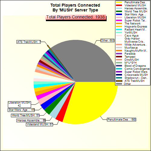 Total Players Connected By Server Type