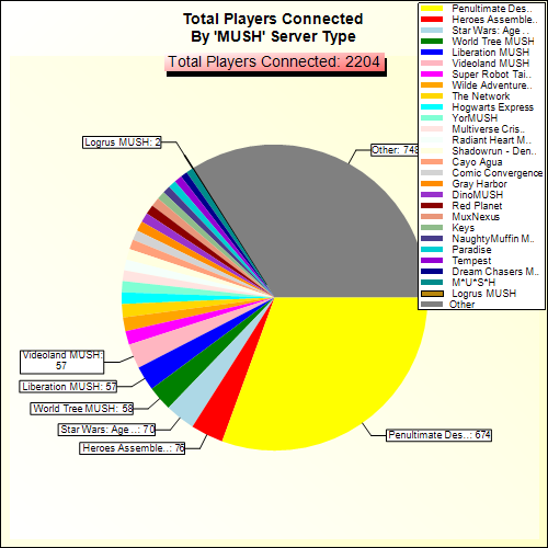 Total Players Connected By Server Type