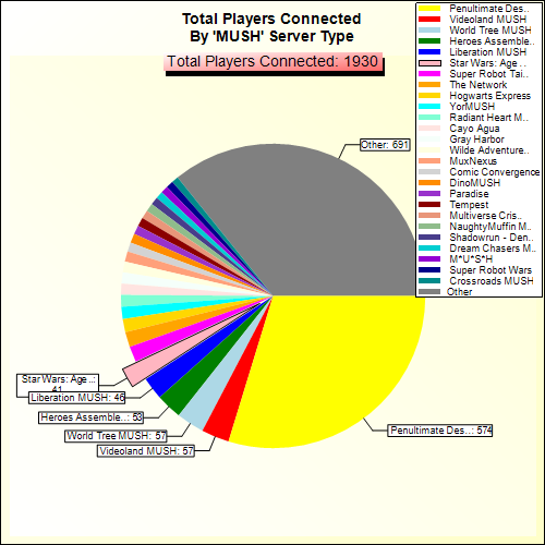Total Players Connected By Server Type