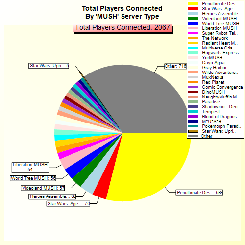 Total Players Connected By Server Type