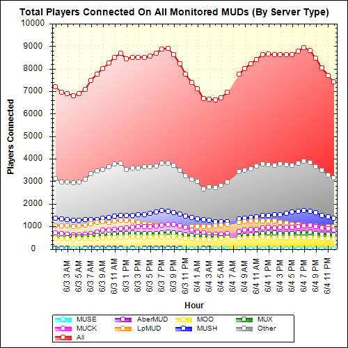 Total Players Connected Bar Graph (Server Types)