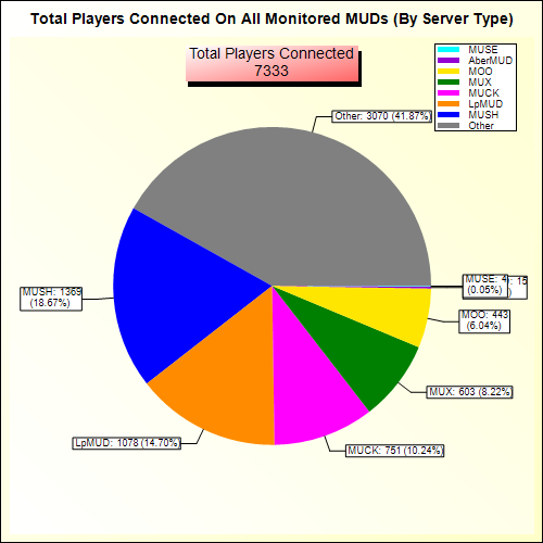 Total Players Connected Pie Chart (By Server Type)