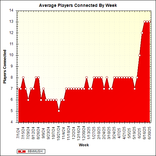 Average Players Connected By Week