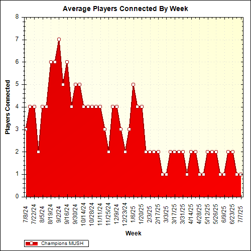 Average Players Connected By Week