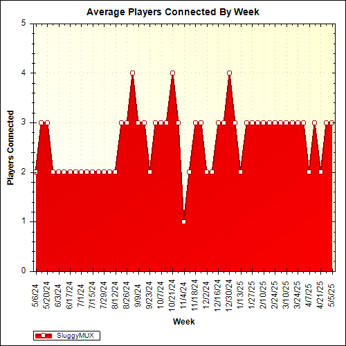 Average Players Connected By Week