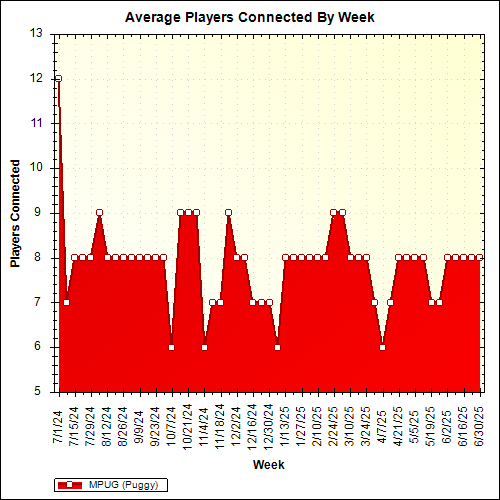 Average Players Connected By Week