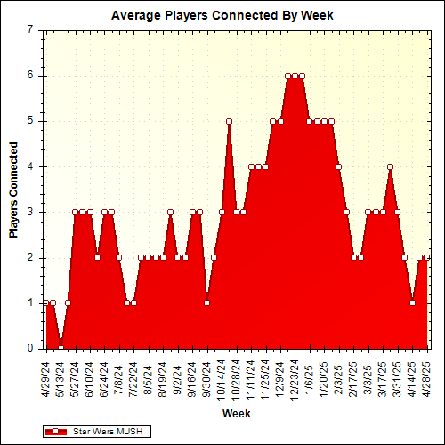 Average Players Connected By Week