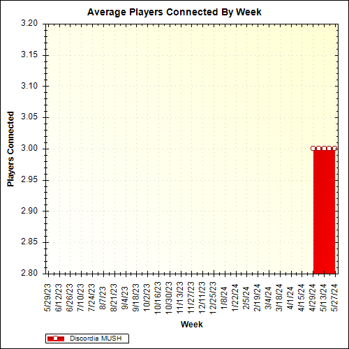 Average Players Connected By Week