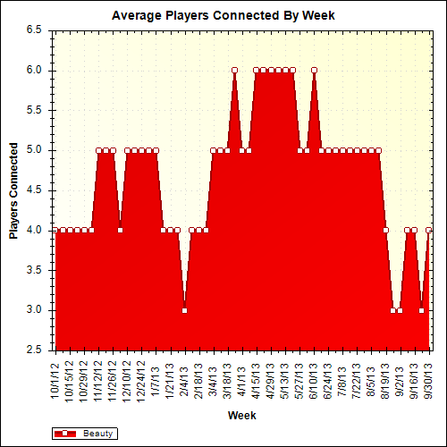 Average Players Connected By Week