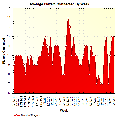 Average Players Connected By Week