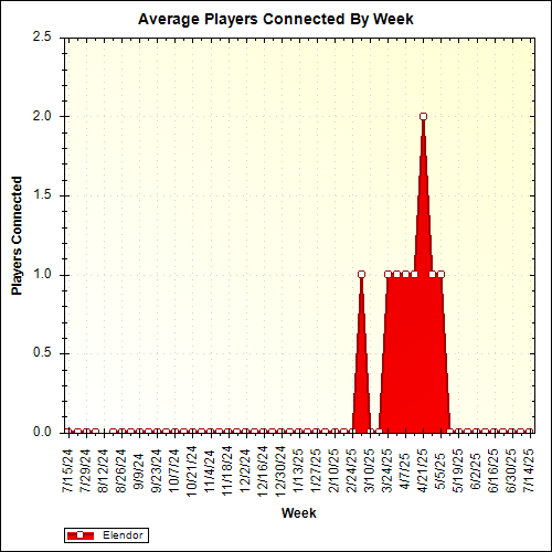 Average Players Connected By Week