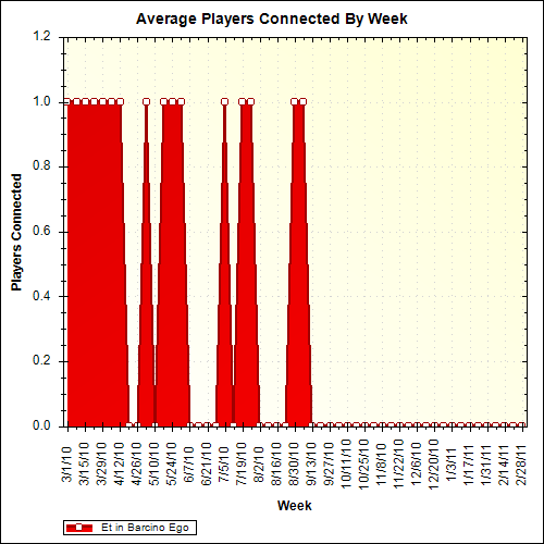 Average Players Connected By Week