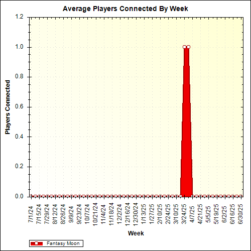 Average Players Connected By Week