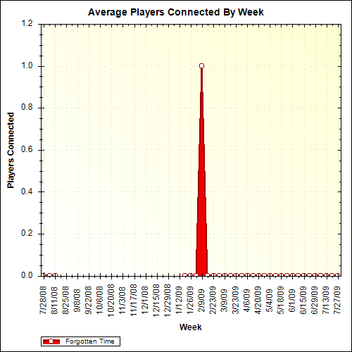 Average Players Connected By Week