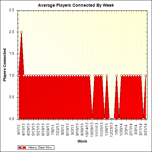 Average Players Connected By Week