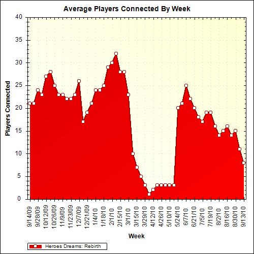 Average Players Connected By Week