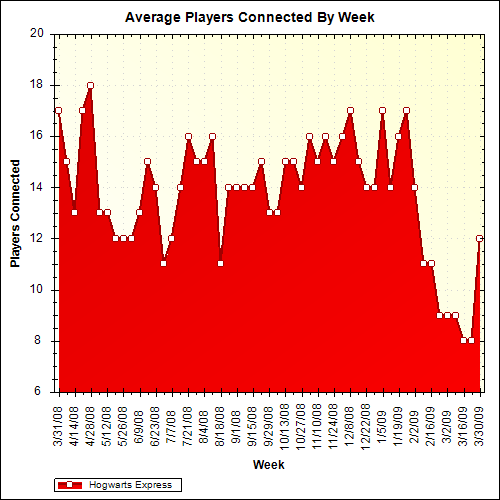 Average Players Connected By Week