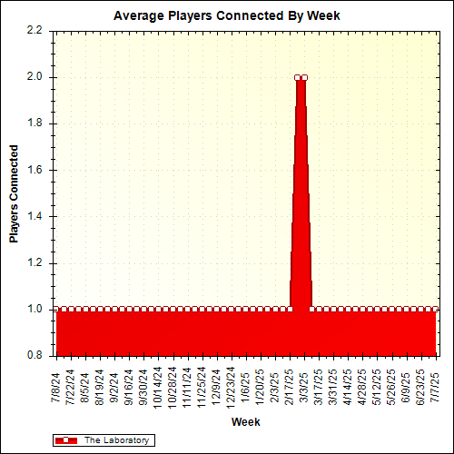 Average Players Connected By Week