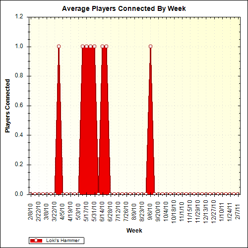 Average Players Connected By Week