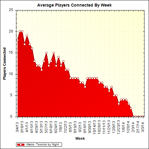 Average Players Connected By Week