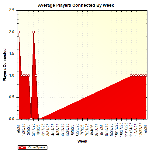 Average Players Connected By Week