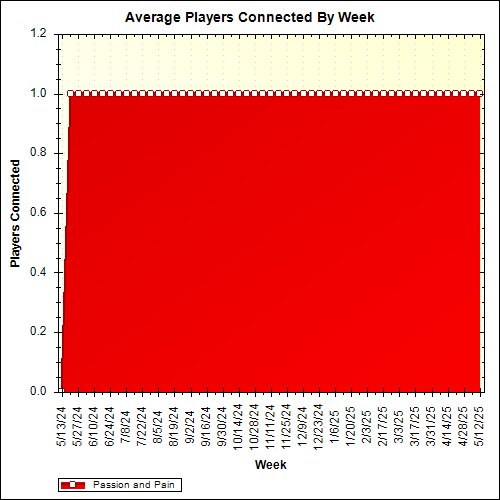 Average Players Connected By Week