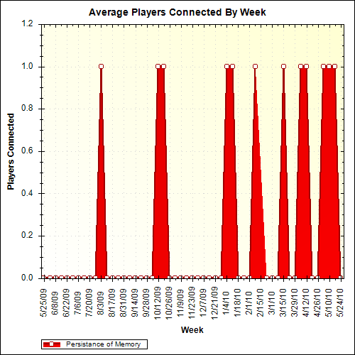 Average Players Connected By Week