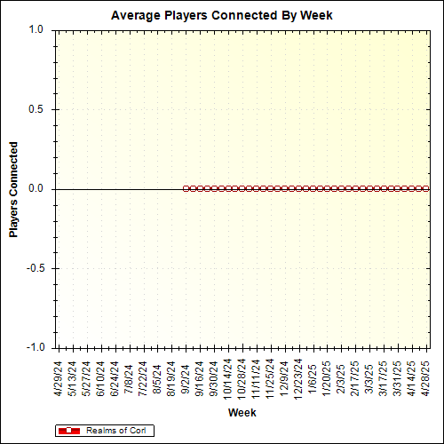 Average Players Connected By Week