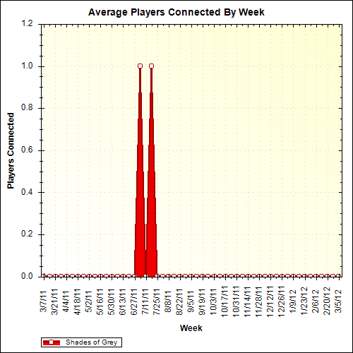 Average Players Connected By Week
