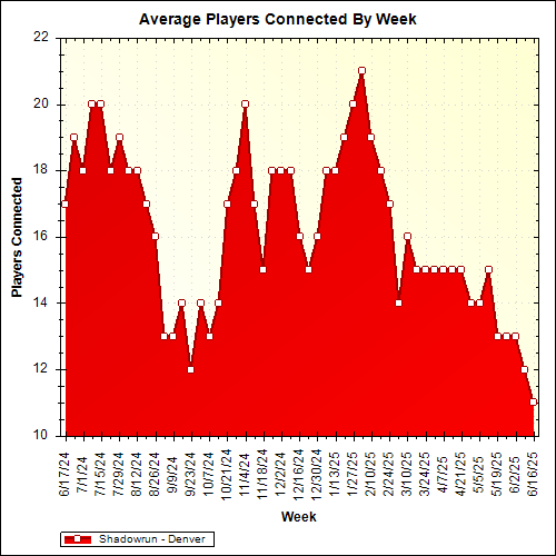 Average Players Connected By Week