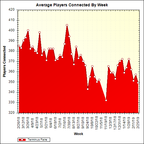 Average Players Connected By Week
