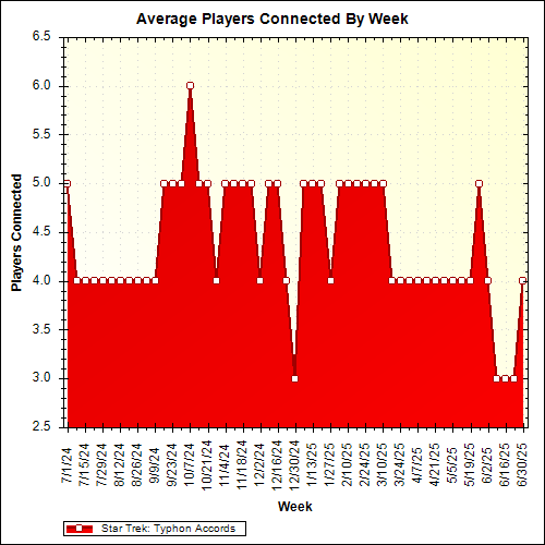 Average Players Connected By Week