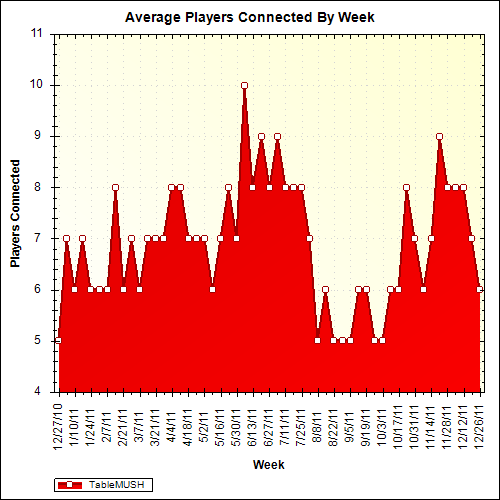 Average Players Connected By Week