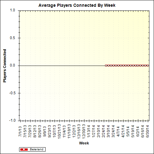 Average Players Connected By Week