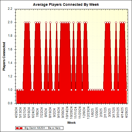Average Players Connected By Week