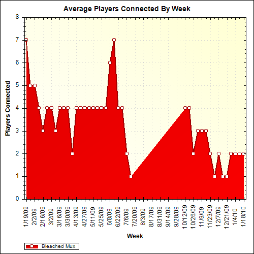Average Players Connected By Week