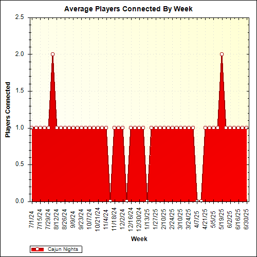 Average Players Connected By Week