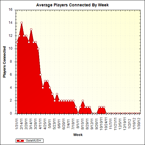 Average Players Connected By Week