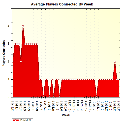 Average Players Connected By Week
