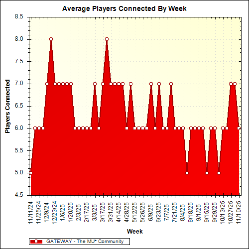 Average Players Connected By Week