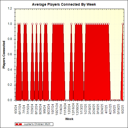 Average Players Connected By Week