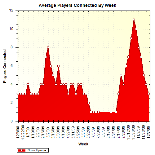 Average Players Connected By Week