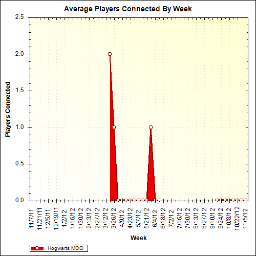 Average Players Connected By Week
