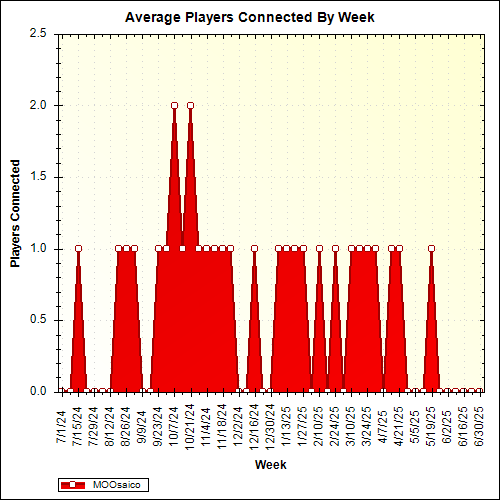 Average Players Connected By Week